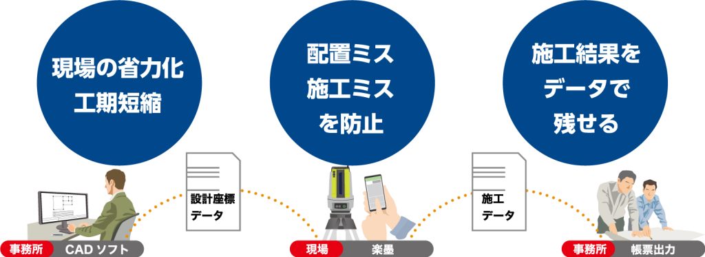 現場の省力化 工期短縮・配置ミス/配管ミスを防止・施工結果をデータで残せる