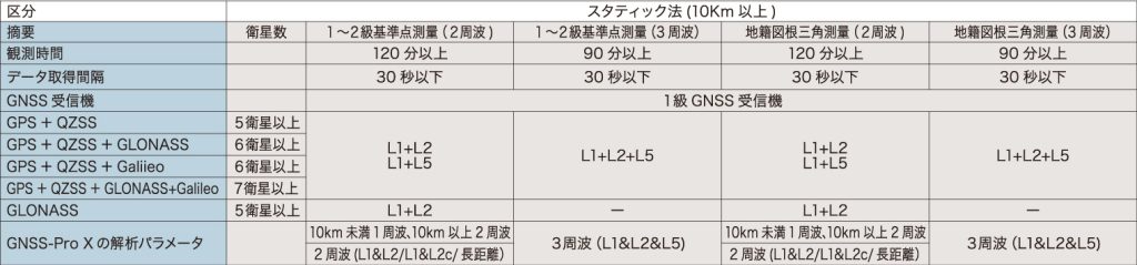 マルチGNSS測量に対応(一覧表)