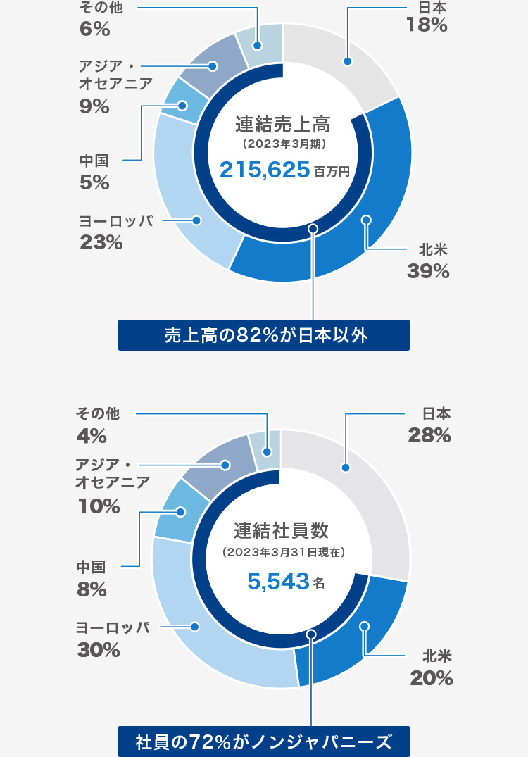 売上高の82％が日本以外 社員の72％がノンジャパニーズ