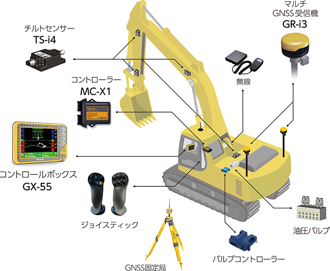 X-53x Auto システム構成