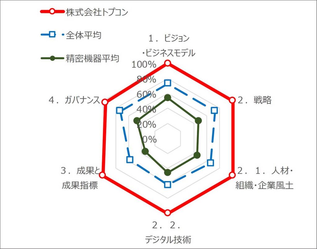 DXの取り組み状況