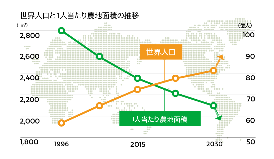 世界人口増加　2050年に100億人<br />
