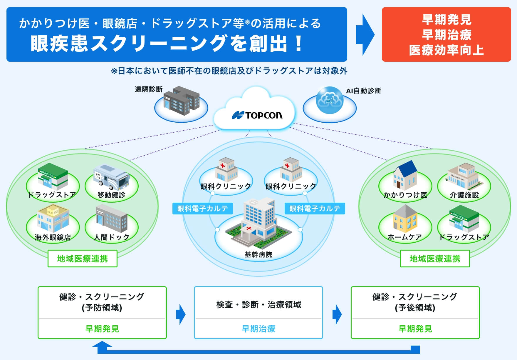 眼健診(スクリーニング)の仕組みづくり