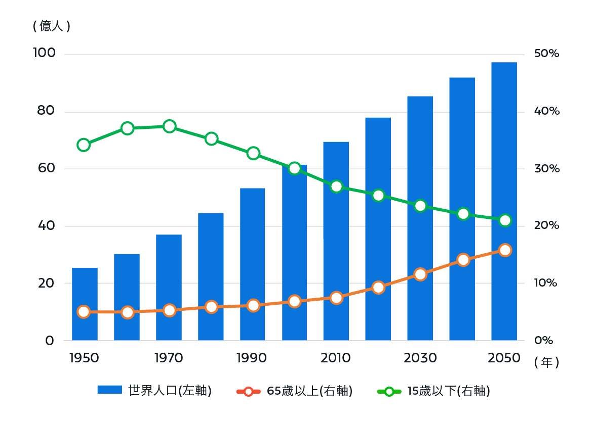 世界的な高齢化