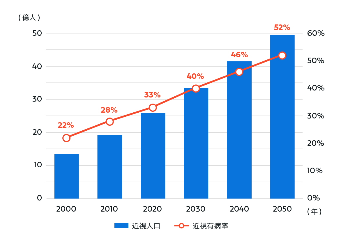 ライフスタイルの変化による世界的な<br />
近視人口の増加