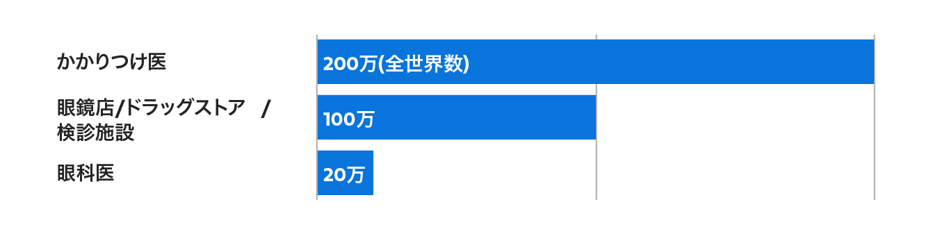 急増する眼疾患に対応する眼科医の不足