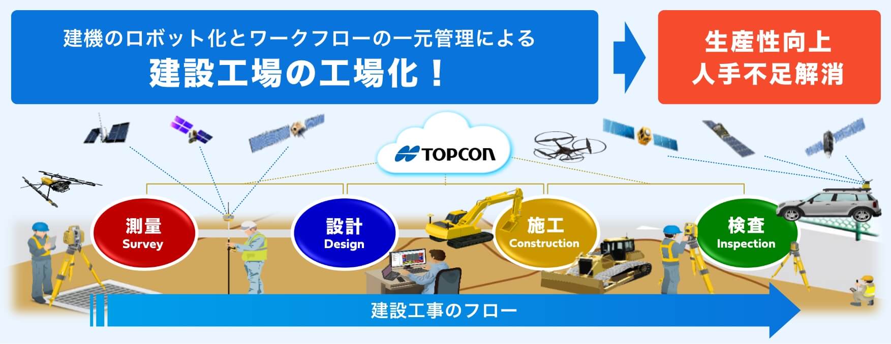 建設工事の工場化 （ICT自動化施工）