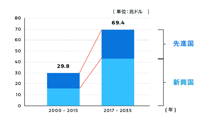 インフラ投資 69兆ドル