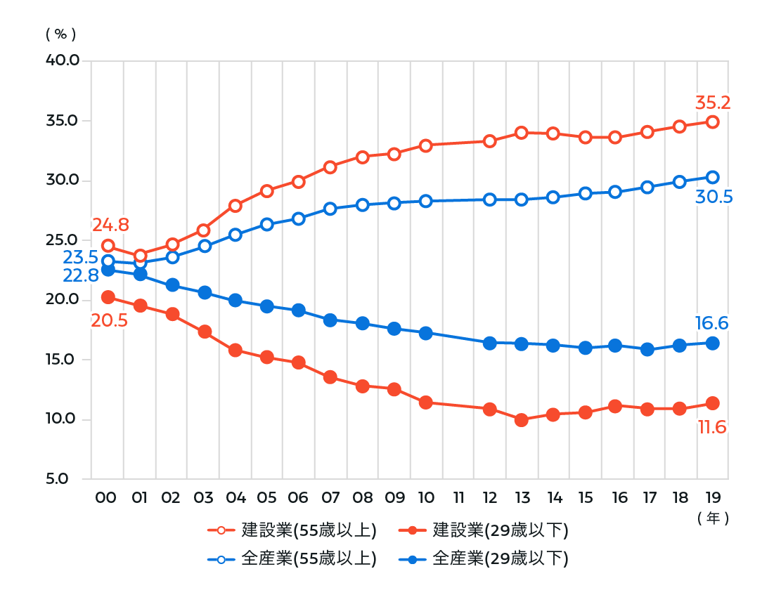建設業就業者の高齢化の推移(日本)