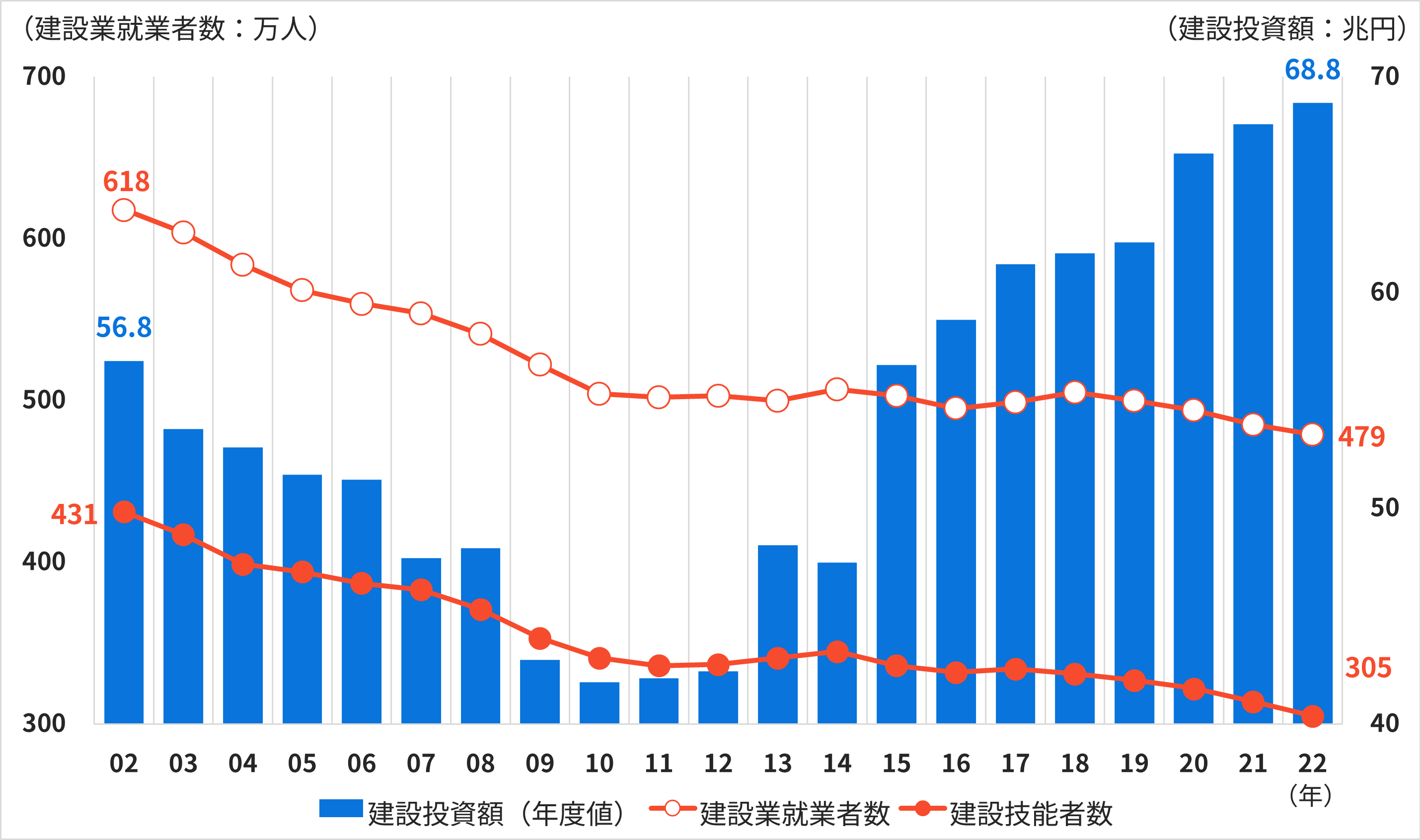 建設業就業者数の推移(日本)