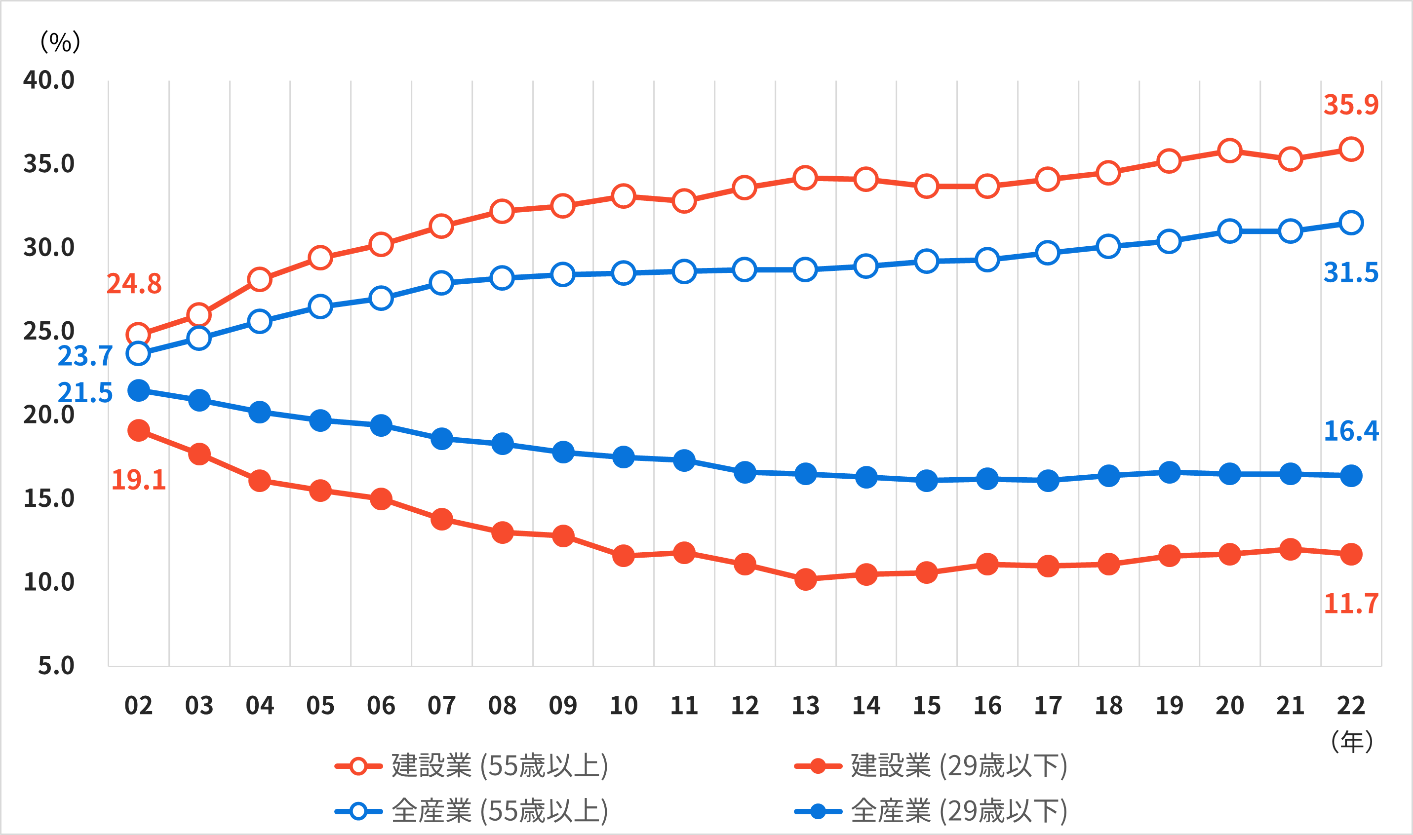 建設業就業者の高齢化の推移(日本)
